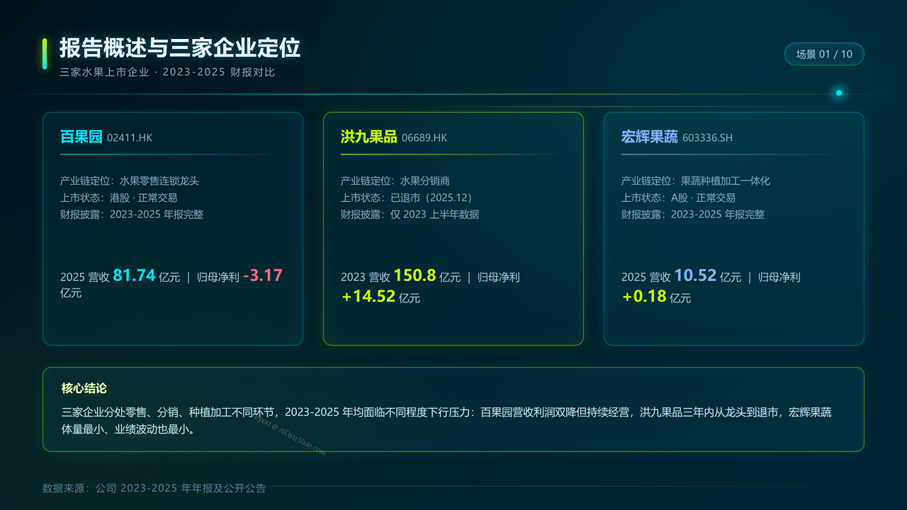 三家水果上市企业(百果园&洪九果品&宏辉果蔬)2023-2025年财报分析报告 - slide_01
