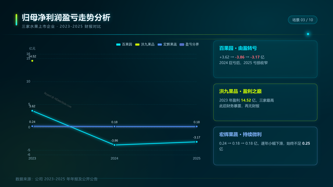三家水果上市企业(百果园&洪九果品&宏辉果蔬)2023-2025年财报分析报告 - slide_03