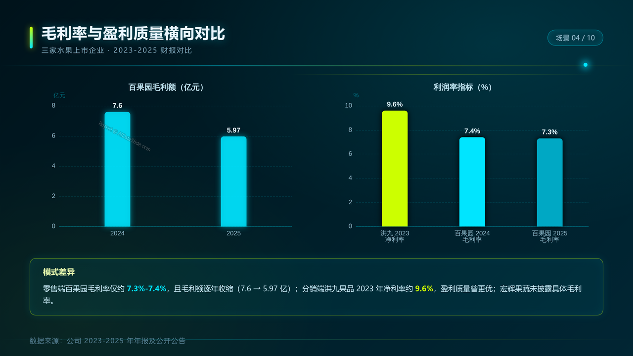三家水果上市企业(百果园&洪九果品&宏辉果蔬)2023-2025年财报分析报告 - slide_04