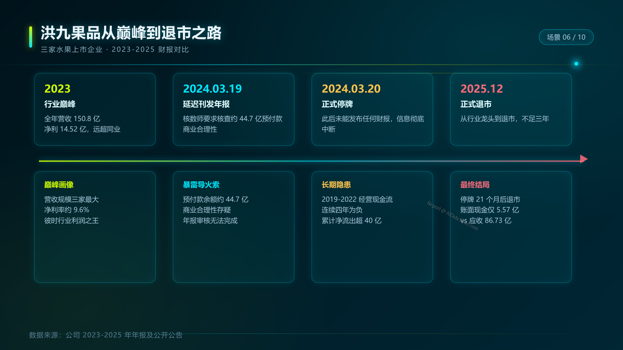 三家水果上市企业(百果园&洪九果品&宏辉果蔬)2023-2025年财报分析报告 - slide_06