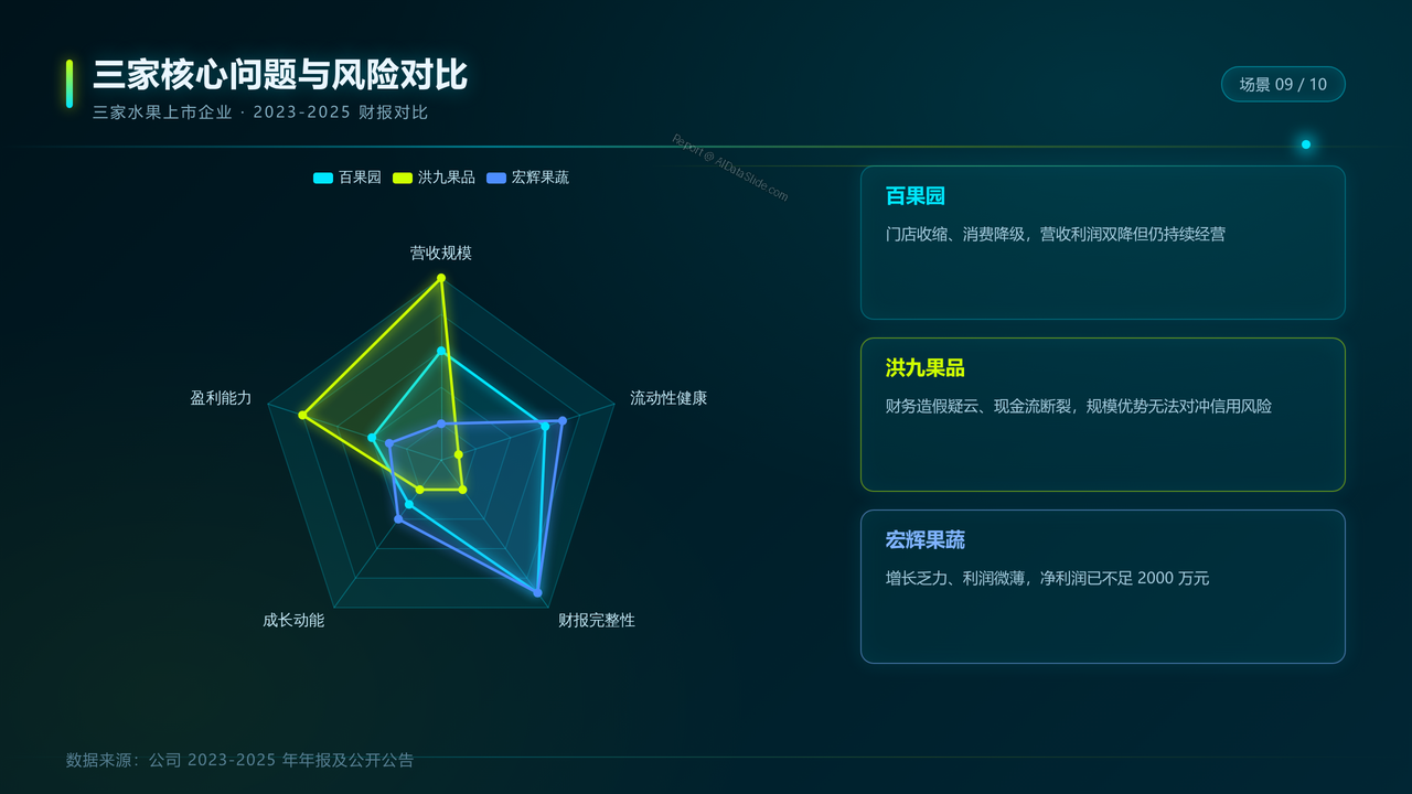 三家水果上市企业(百果园&洪九果品&宏辉果蔬)2023-2025年财报分析报告 - slide_09