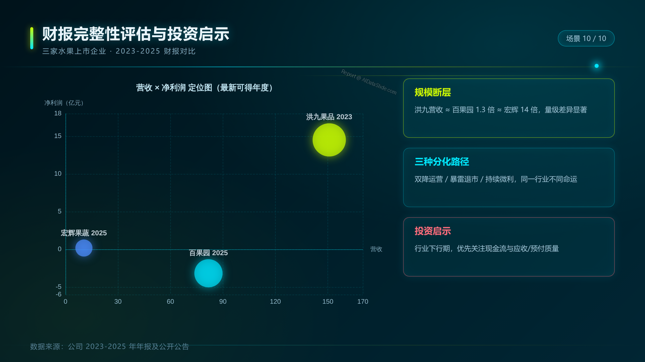 三家水果上市企业(百果园&洪九果品&宏辉果蔬)2023-2025年财报分析报告 - slide_10