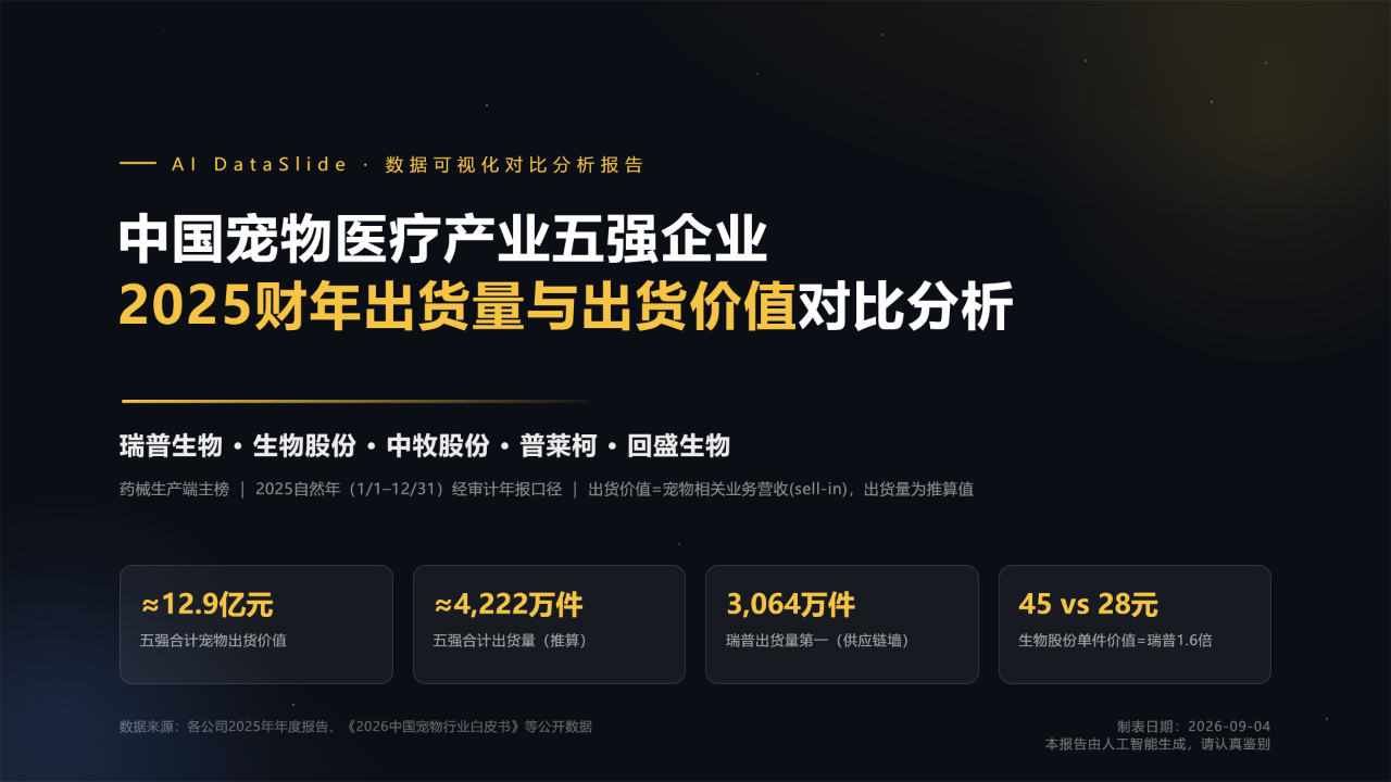中国宠物医疗产业五强企业2025财年出货量与出货价值对比分析报告 缩略图