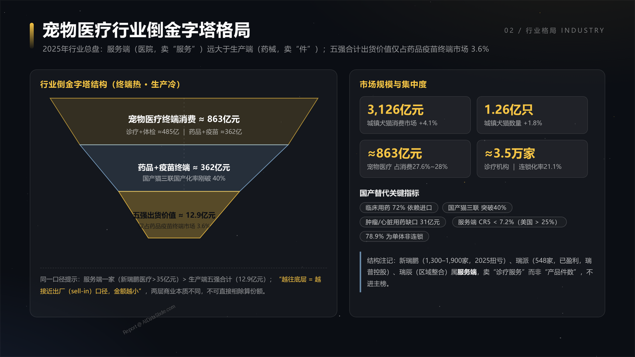 中国宠物医疗产业五强企业2025财年出货量与出货价值对比分析报告 - 宠物医疗行业倒金字塔格局
