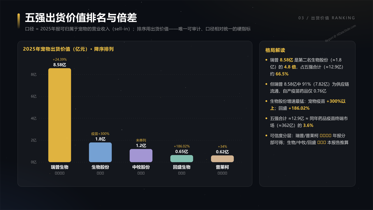 中国宠物医疗产业五强企业2025财年出货量与出货价值对比分析报告 - 五强出货价值排名与倍差