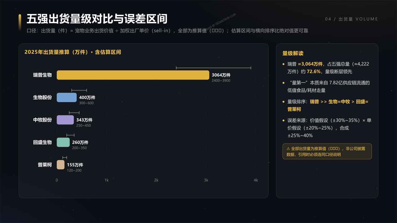 中国宠物医疗产业五强企业2025财年出货量与出货价值对比分析报告 - 五强出货量级对比与误差区间