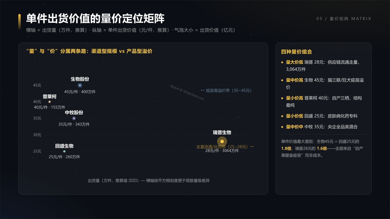 中国宠物医疗产业五强企业2025财年出货量与出货价值对比分析报告 - 单件出货价值的量价定位矩阵