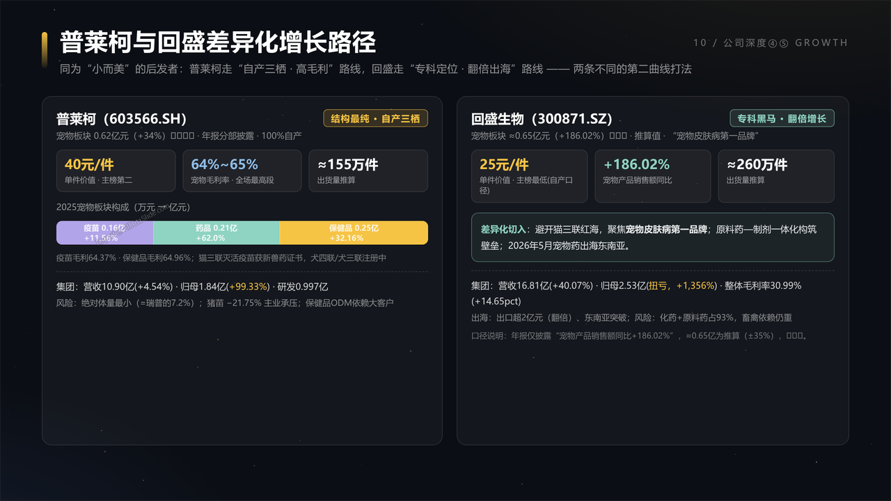 中国宠物医疗产业五强企业2025财年出货量与出货价值对比分析报告 - 普莱柯与回盛差异化增长路径