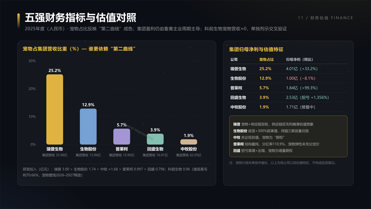 中国宠物医疗产业五强企业2025财年出货量与出货价值对比分析报告 - 五强财务指标与估值对照