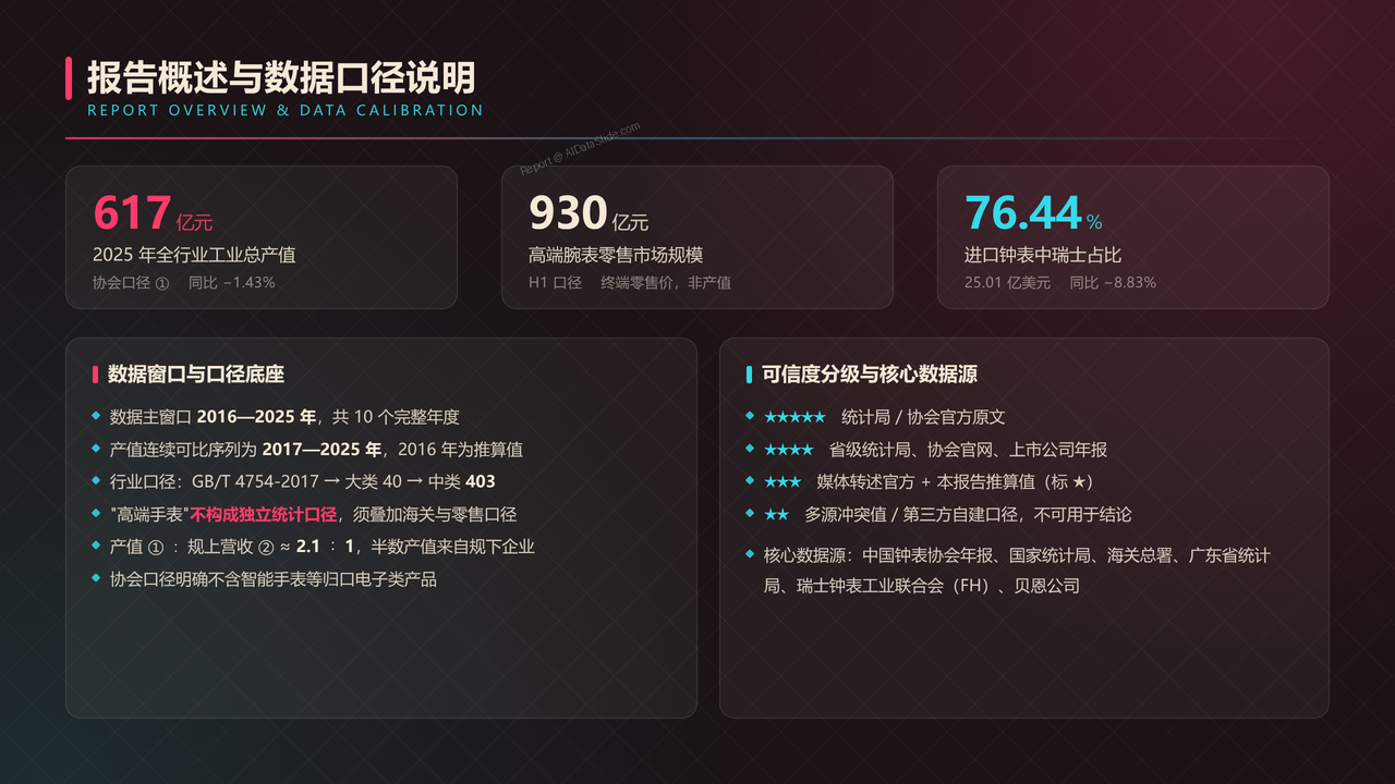 全国高端手表行业产值与行业发展十年（2016-2025）对比分析报告 - 报告概述与数据口径说明