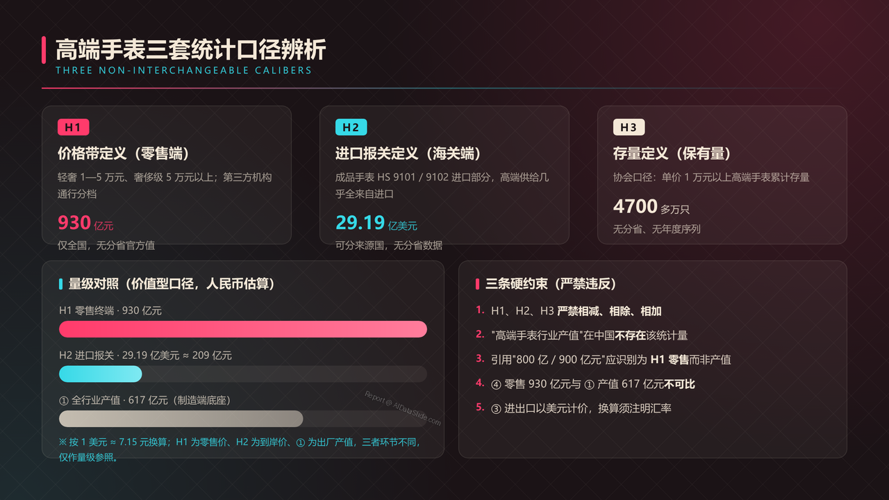 全国高端手表行业产值与行业发展十年（2016-2025）对比分析报告 - 高端手表三套统计口径辨析