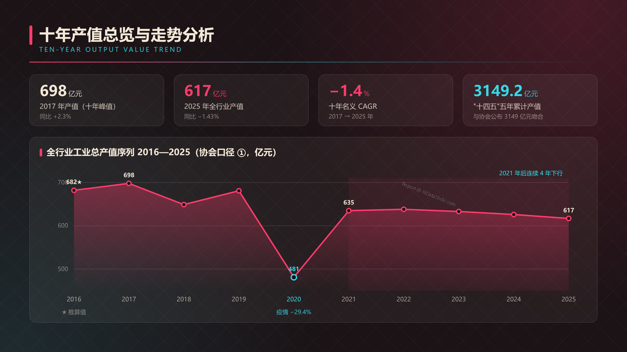 全国高端手表行业产值与行业发展十年（2016-2025）对比分析报告 - 十年产值总览与走势分析