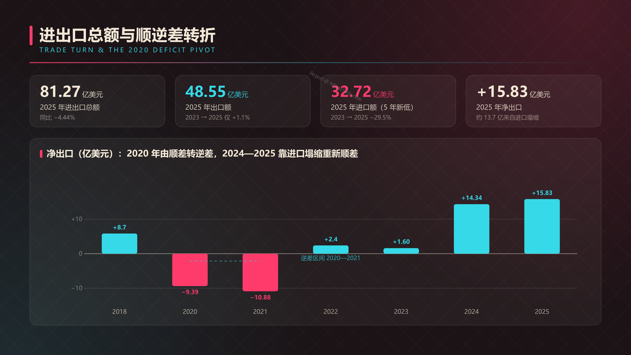 全国高端手表行业产值与行业发展十年（2016-2025）对比分析报告 - 进出口总额与顺逆差转折