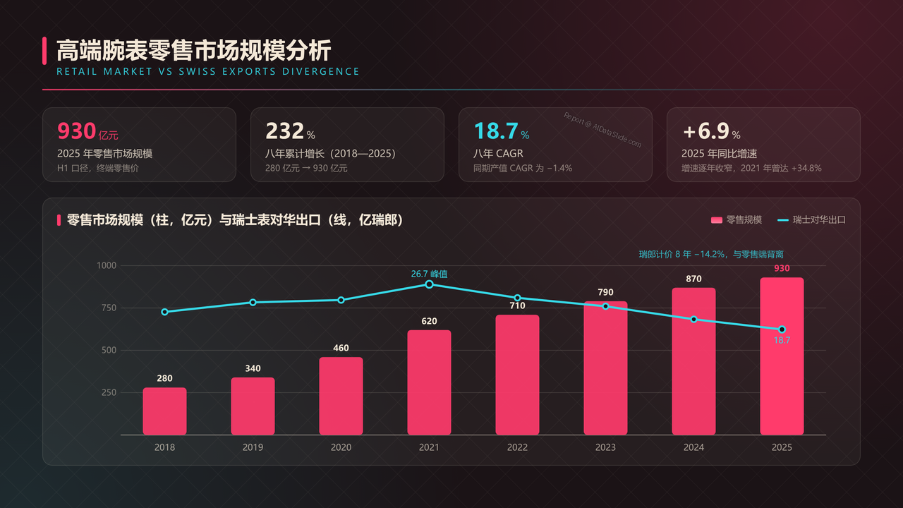 全国高端手表行业产值与行业发展十年（2016-2025）对比分析报告 - 高端腕表零售市场规模分析