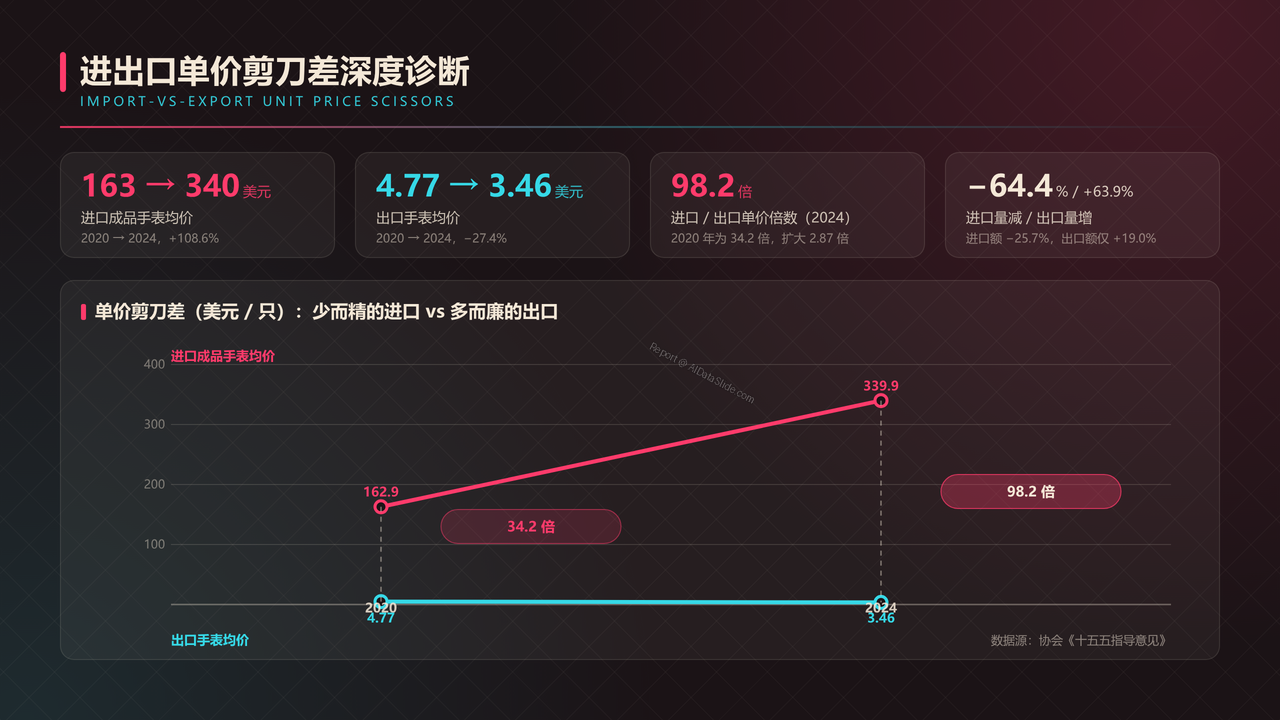 全国高端手表行业产值与行业发展十年（2016-2025）对比分析报告 - 进出口单价剪刀差深度诊断