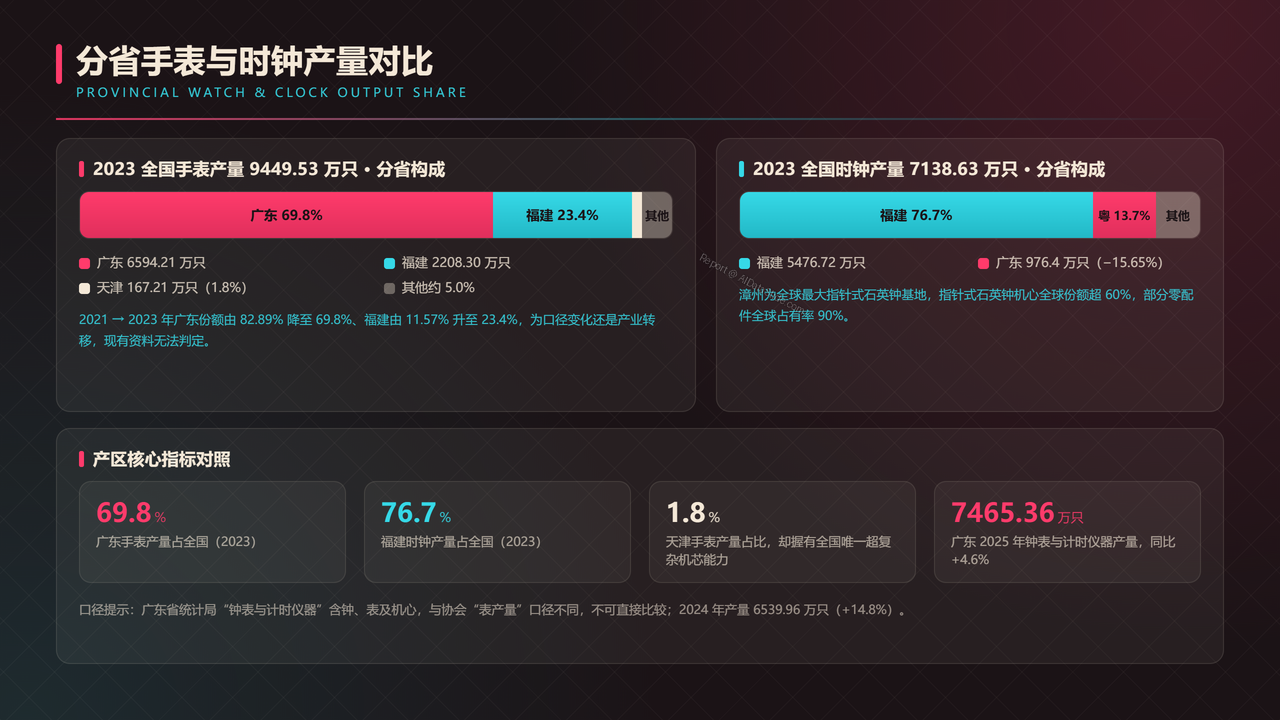 全国高端手表行业产值与行业发展十年（2016-2025）对比分析报告 - 分省手表与时钟产量对比