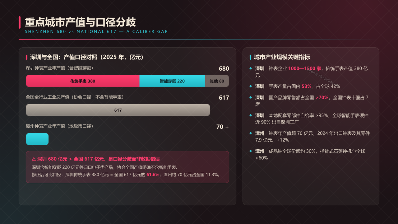 全国高端手表行业产值与行业发展十年（2016-2025）对比分析报告 - 重点城市产值与口径分歧