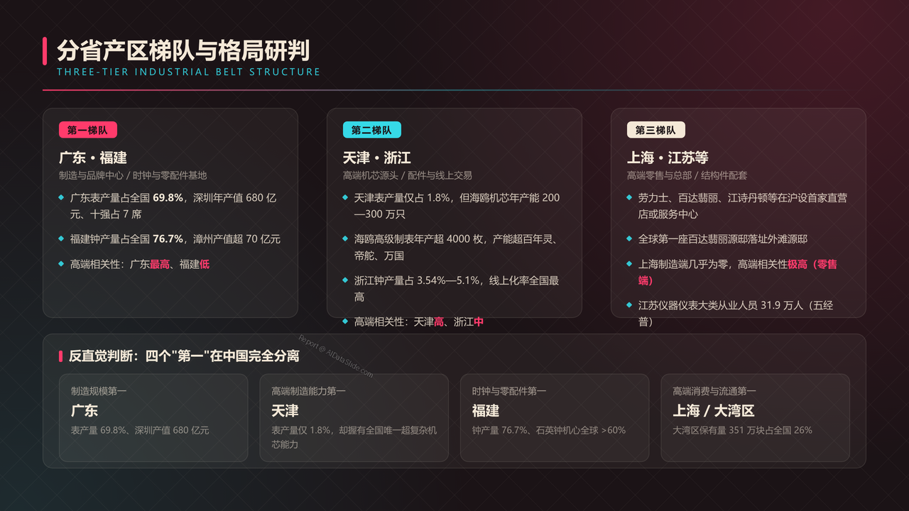 全国高端手表行业产值与行业发展十年（2016-2025）对比分析报告 - 分省产区梯队与格局研判