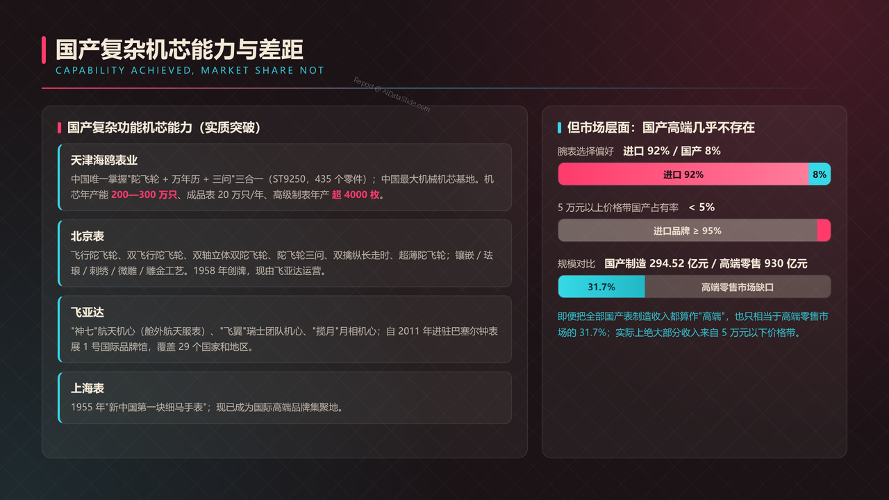 全国高端手表行业产值与行业发展十年（2016-2025）对比分析报告 - 国产复杂机芯能力与差距