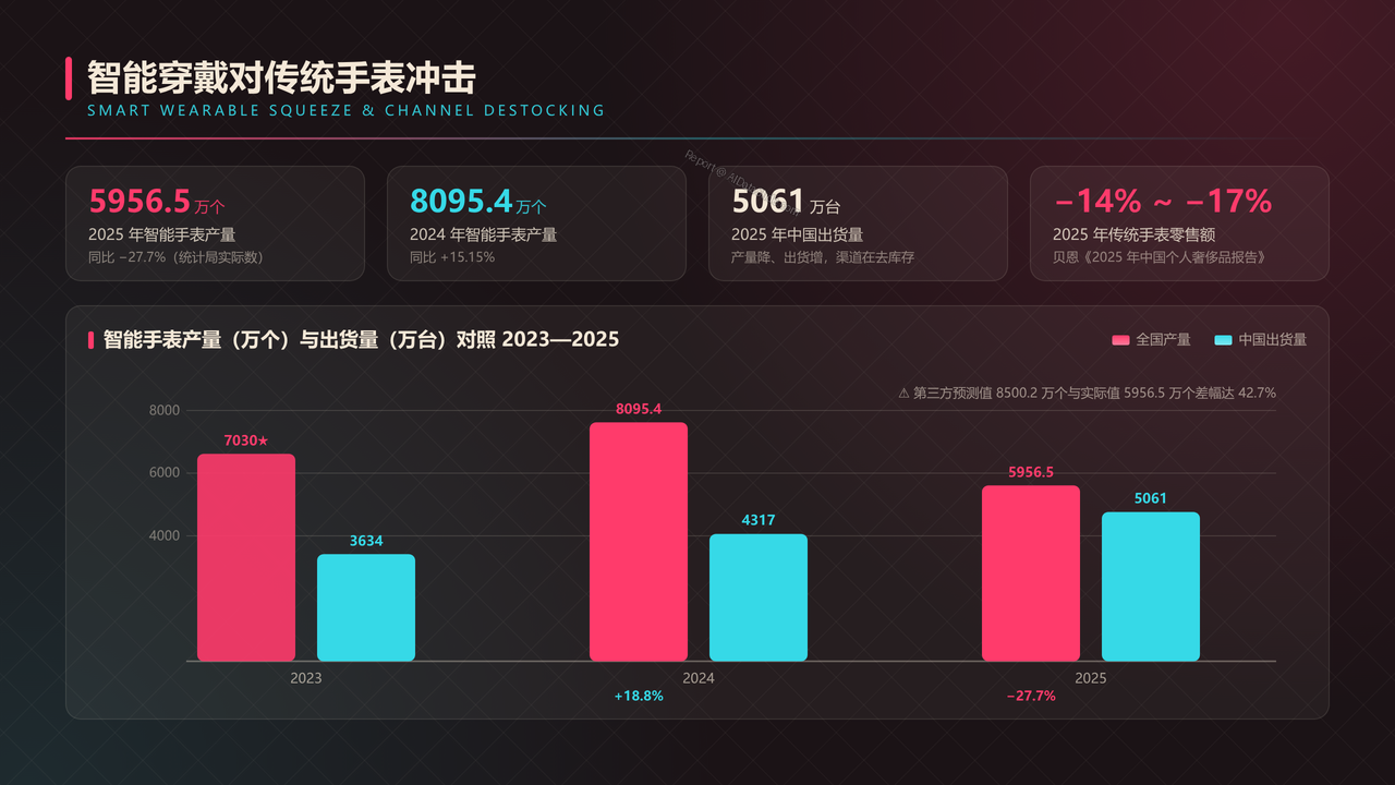 全国高端手表行业产值与行业发展十年（2016-2025）对比分析报告 - 智能穿戴对传统手表冲击