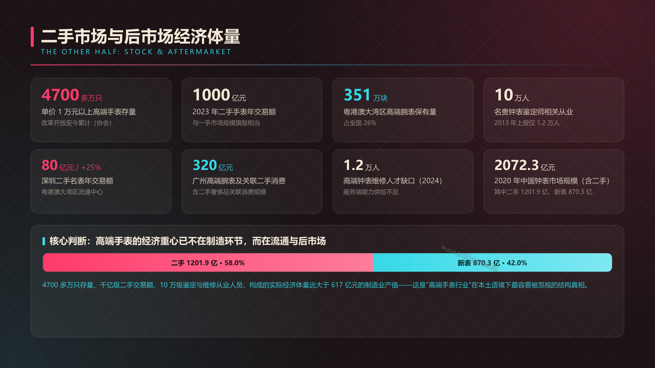 全国高端手表行业产值与行业发展十年（2016-2025）对比分析报告 - 二手市场与后市场经济体量
