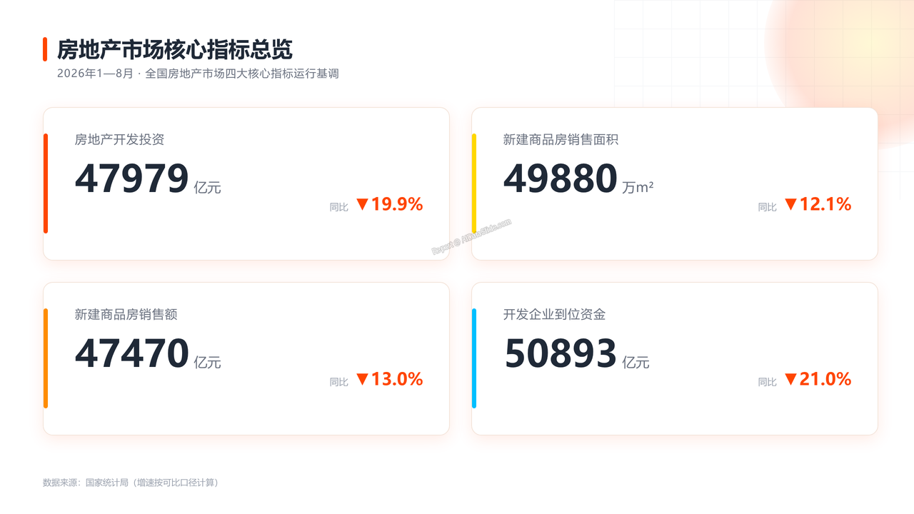 2026年1—8月份全国房地产市场基本情况分析报告 - 房地产市场核心指标总览
