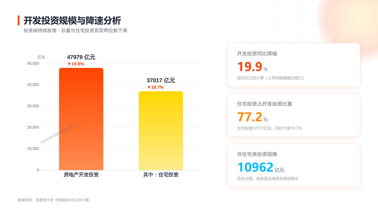 2026年1—8月份全国房地产市场基本情况分析报告 - 开发投资规模与降速分析