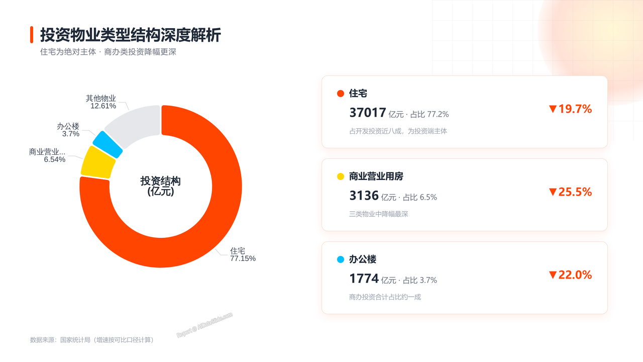 2026年1—8月份全国房地产市场基本情况分析报告 - 投资物业类型结构深度解析