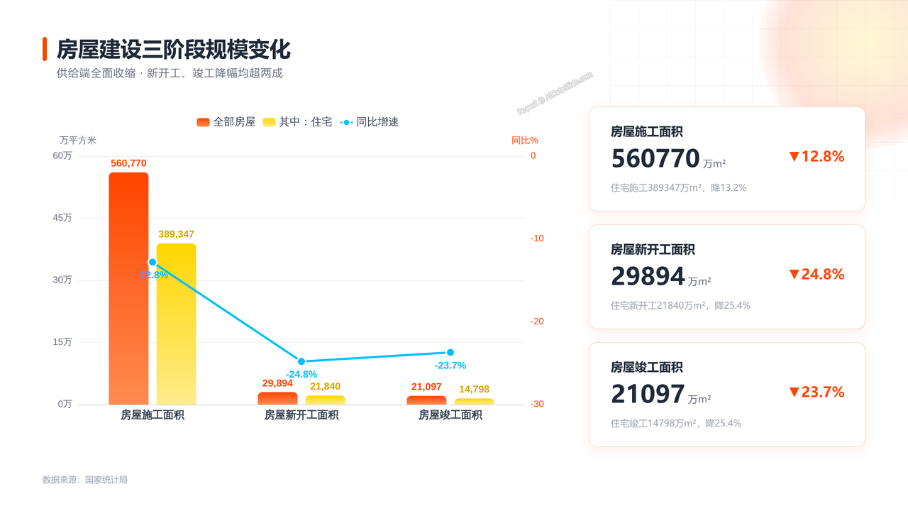 2026年1—8月份全国房地产市场基本情况分析报告 - 房屋建设三阶段规模变化
