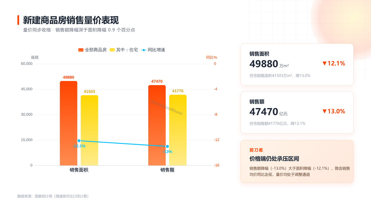 2026年1—8月份全国房地产市场基本情况分析报告 - 新建商品房销售量价表现