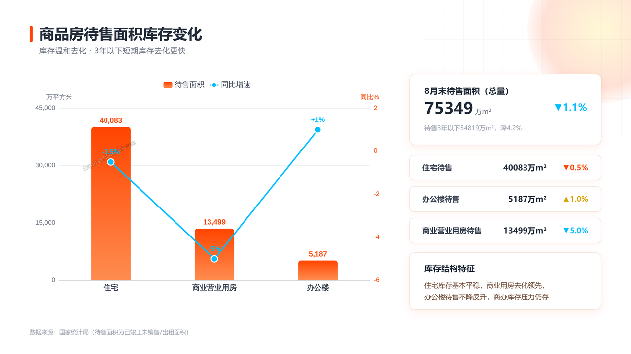 2026年1—8月份全国房地产市场基本情况分析报告 - 商品房待售面积库存变化