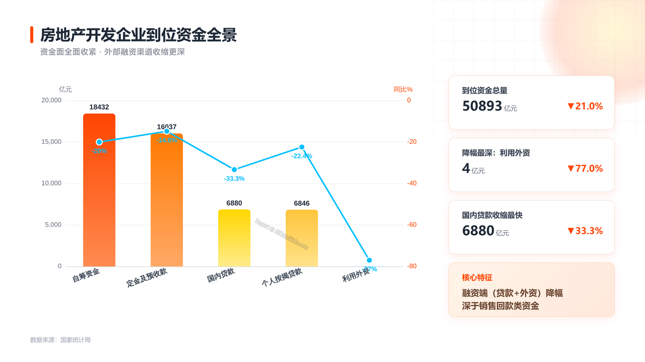 2026年1—8月份全国房地产市场基本情况分析报告 - 房地产开发企业到位资金全景