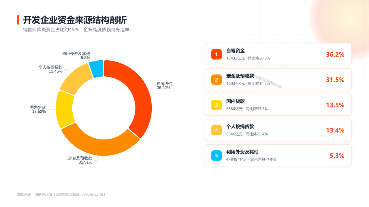 2026年1—8月份全国房地产市场基本情况分析报告 - 开发企业资金来源结构剖析