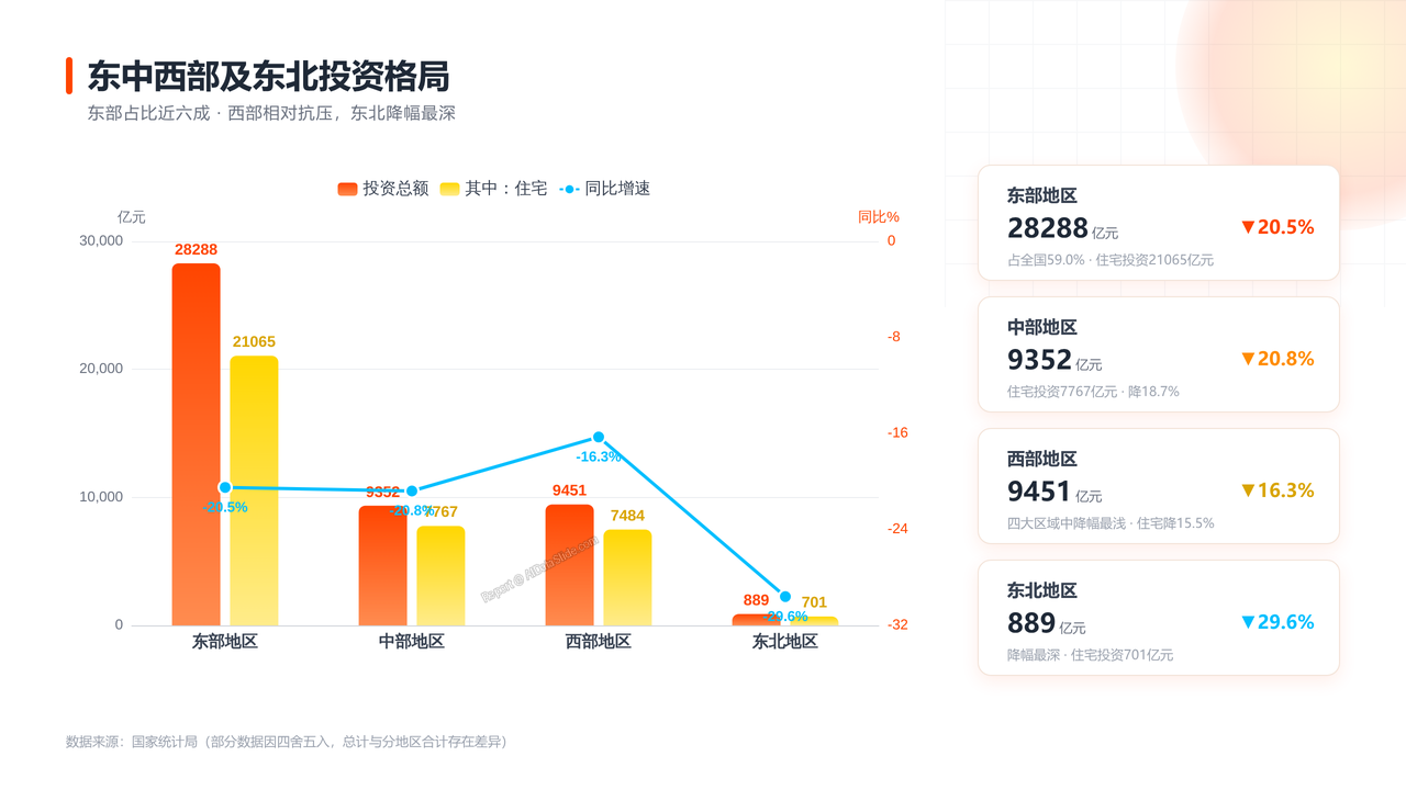 2026年1—8月份全国房地产市场基本情况分析报告 - 东中西部及东北投资格局
