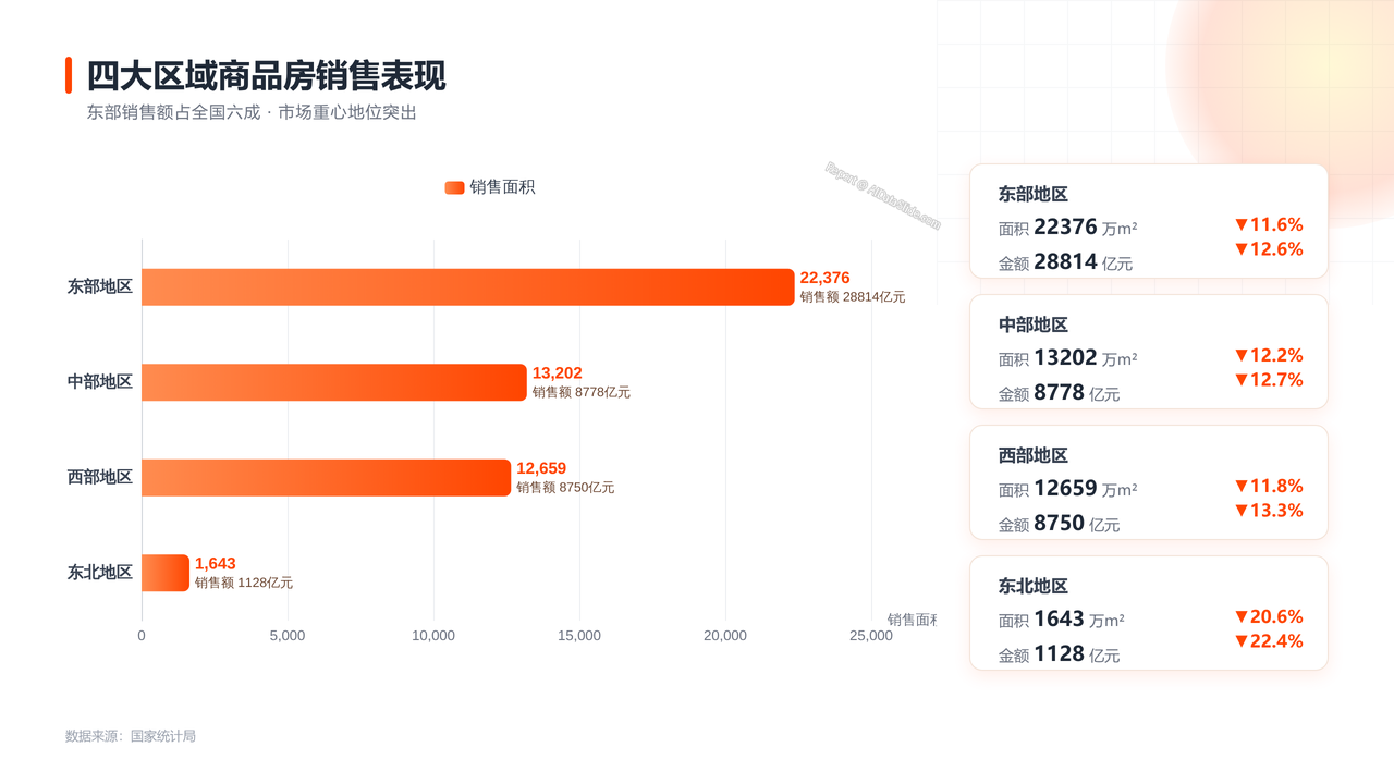 2026年1—8月份全国房地产市场基本情况分析报告 - 四大区域商品房销售表现