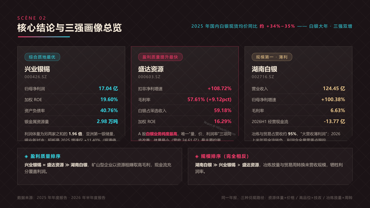 中国银矿上市公司三强2025年报财务对比分析报告 - 核心结论与三强画像总览