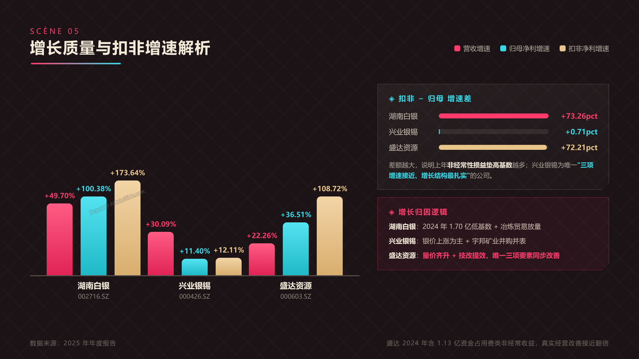 中国银矿上市公司三强2025年报财务对比分析报告 - 增长质量与扣非增速解析