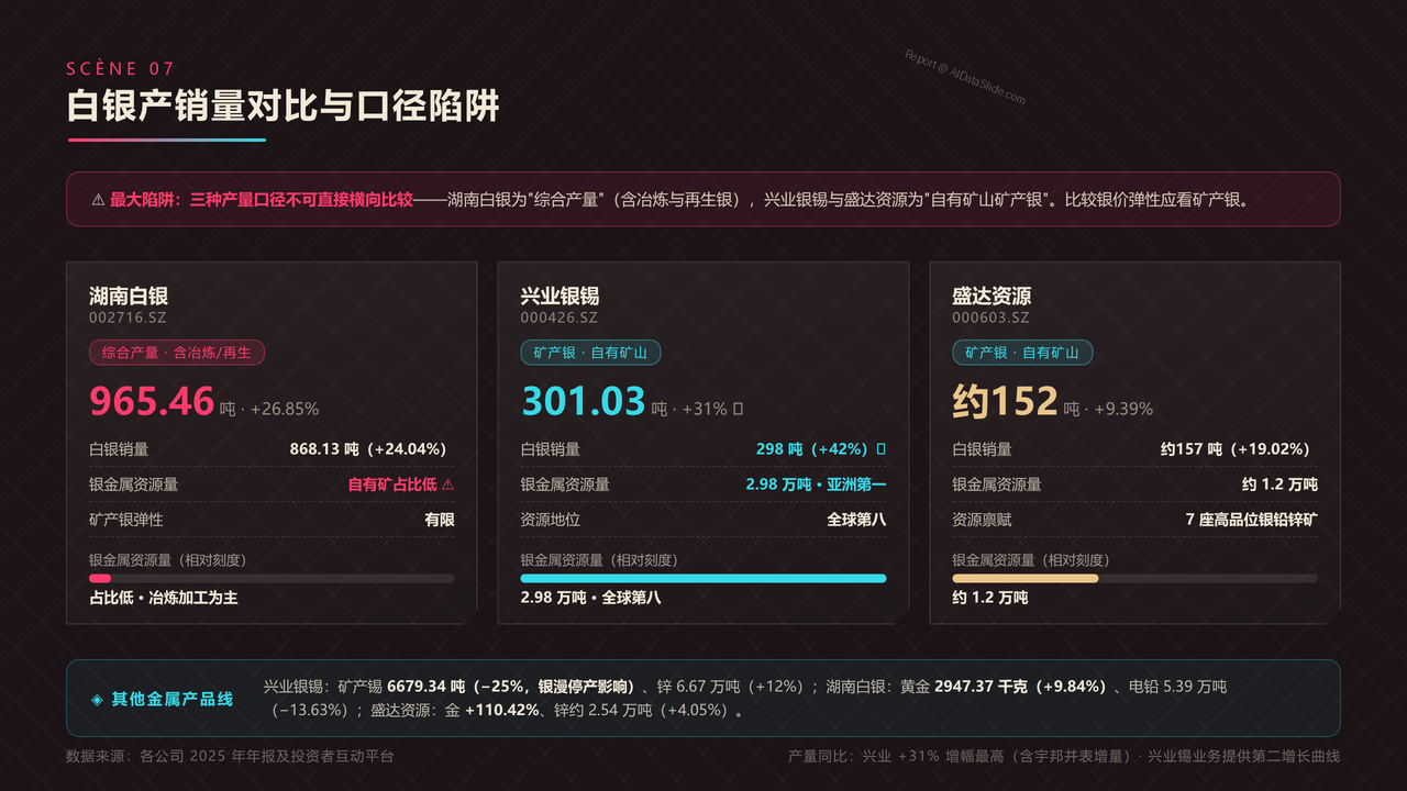 中国银矿上市公司三强2025年报财务对比分析报告 - 白银产销量对比与口径陷阱