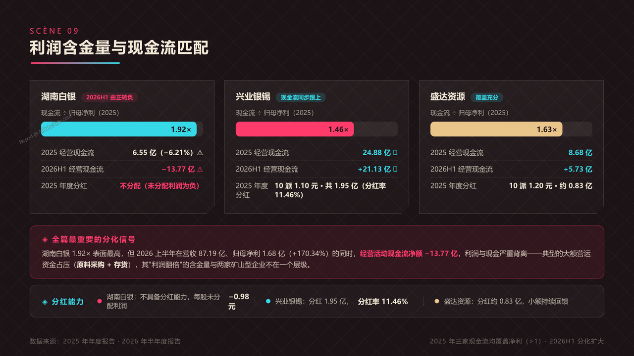 中国银矿上市公司三强2025年报财务对比分析报告 - 利润含金量与现金流匹配