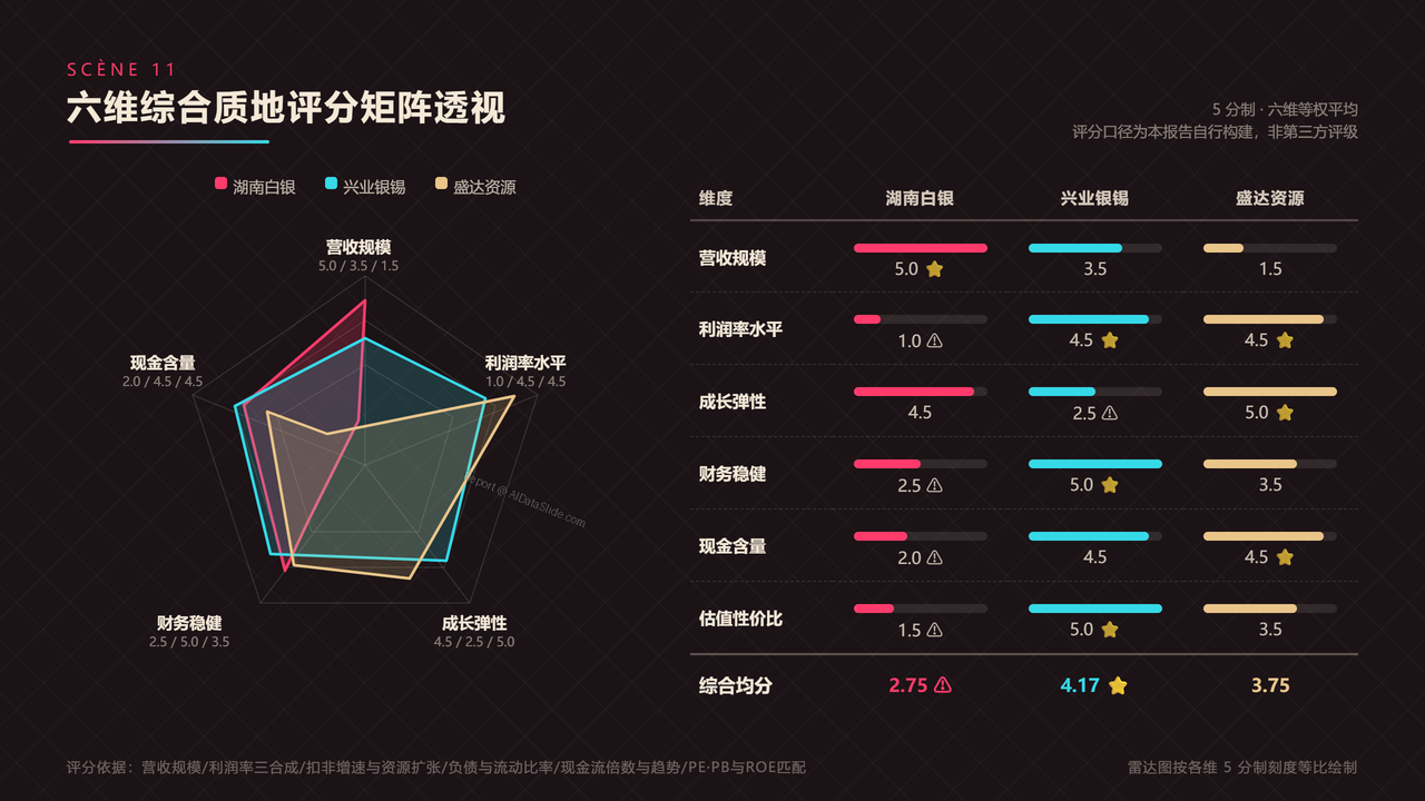 中国银矿上市公司三强2025年报财务对比分析报告 - 六维综合质地评分矩阵透视