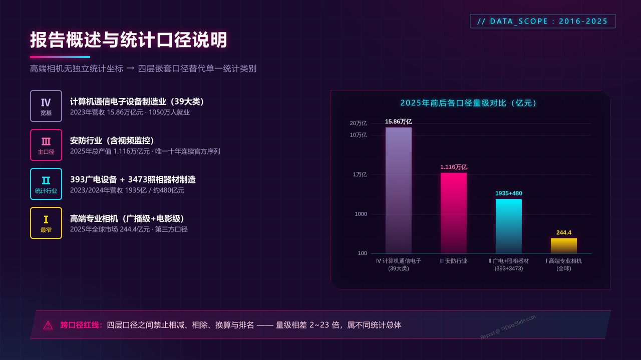 China-High-End-Camera-Industry-Output-and-Development-Decade-Comparison-2016-2025 - 报告概述与统计口径说明