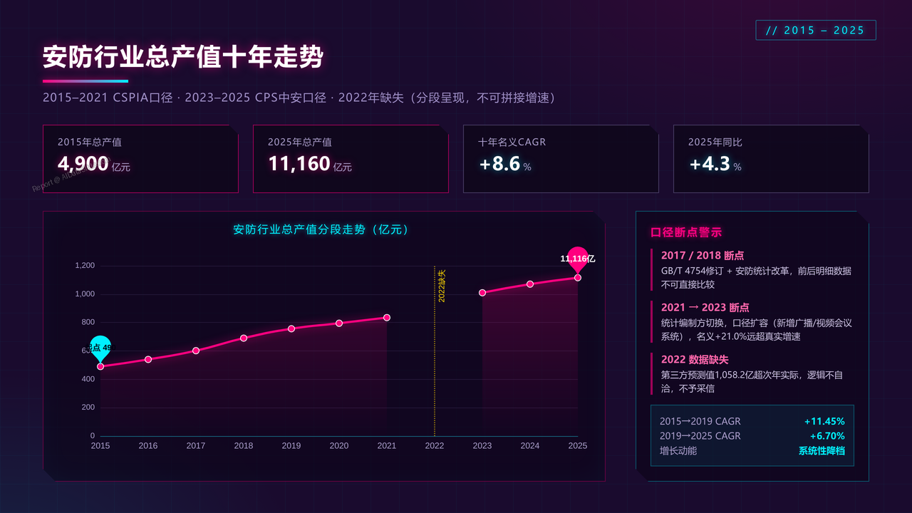 China-High-End-Camera-Industry-Output-and-Development-Decade-Comparison-2016-2025 - 安防行业总产值十年走势