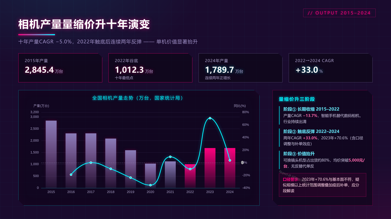China-High-End-Camera-Industry-Output-and-Development-Decade-Comparison-2016-2025 - 相机产量量缩价升十年演变