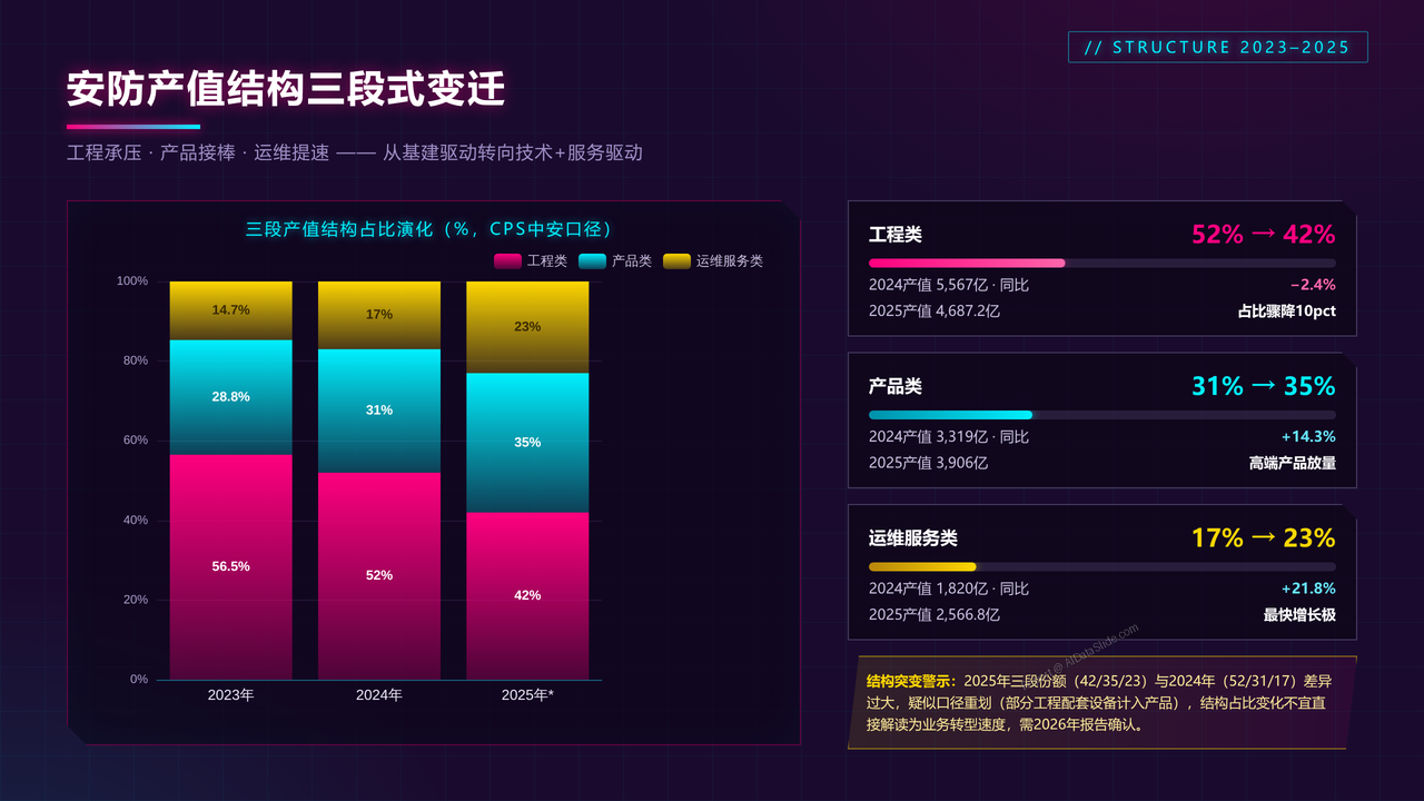 China-High-End-Camera-Industry-Output-and-Development-Decade-Comparison-2016-2025 - 安防产值结构三段式变迁