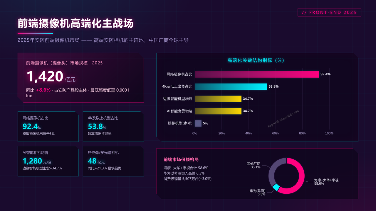 China-High-End-Camera-Industry-Output-and-Development-Decade-Comparison-2016-2025 - 前端摄像机高端化主战场