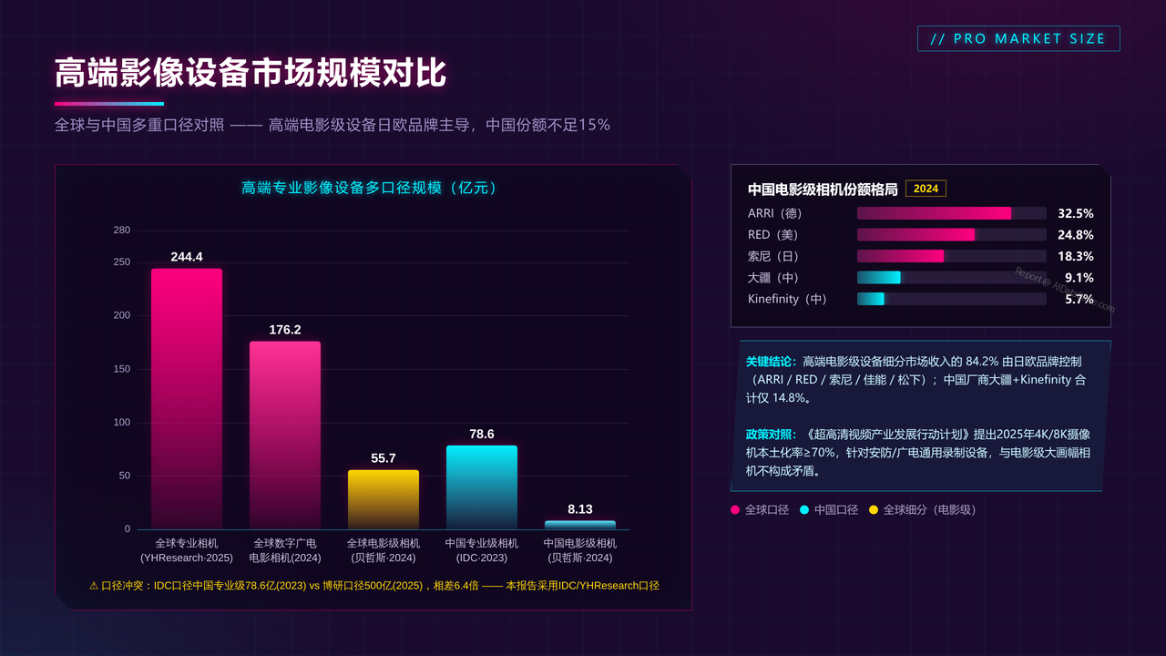 China-High-End-Camera-Industry-Output-and-Development-Decade-Comparison-2016-2025 - 高端影像设备市场规模对比