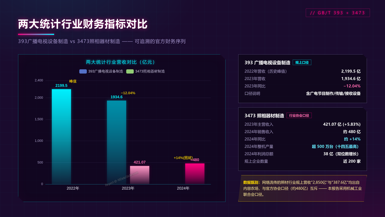 China-High-End-Camera-Industry-Output-and-Development-Decade-Comparison-2016-2025 - 两大统计行业财务指标对比