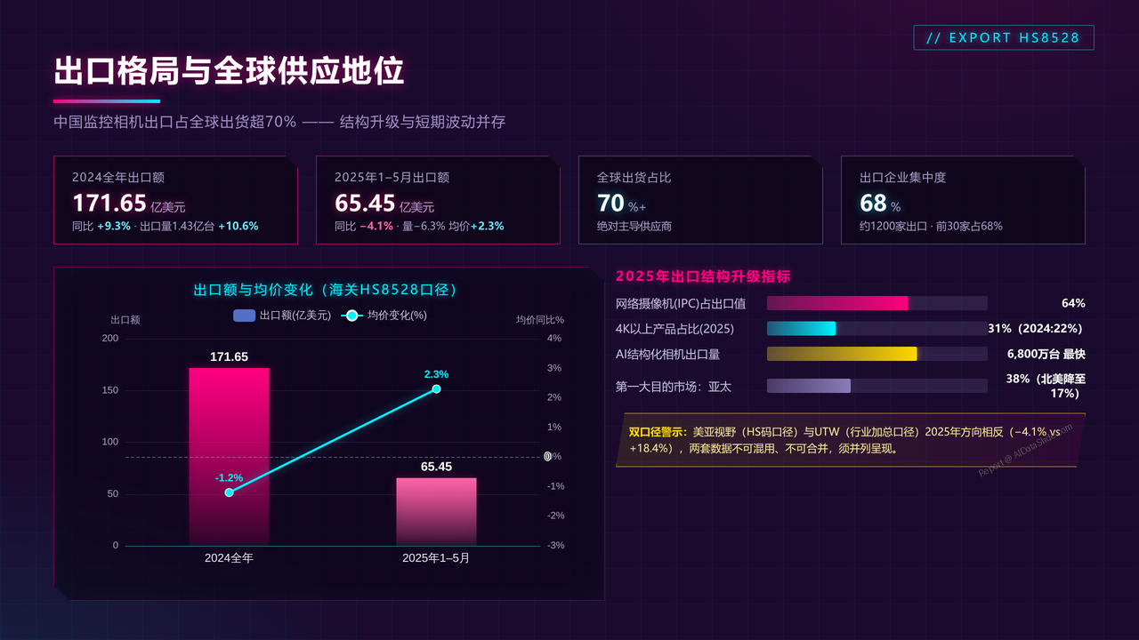 China-High-End-Camera-Industry-Output-and-Development-Decade-Comparison-2016-2025 - 出口格局与全球供应地位