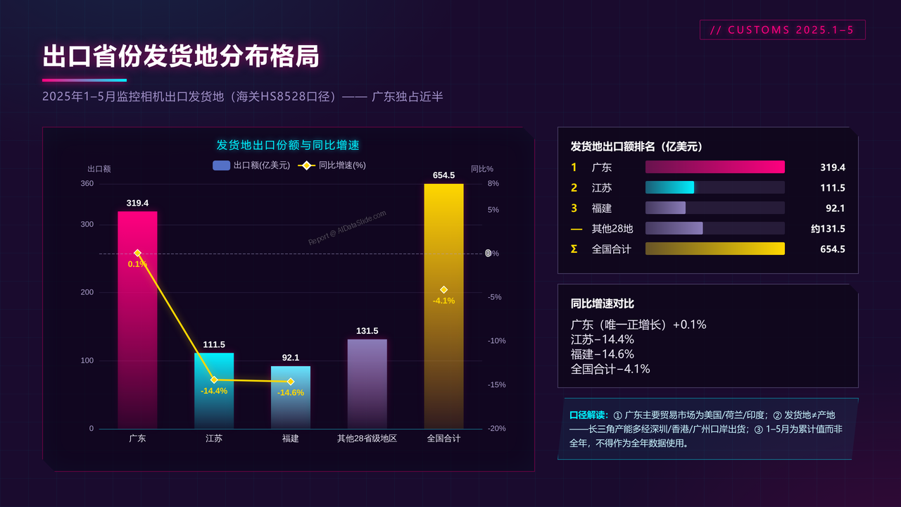 China-High-End-Camera-Industry-Output-and-Development-Decade-Comparison-2016-2025 - 出口省份发货地分布格局
