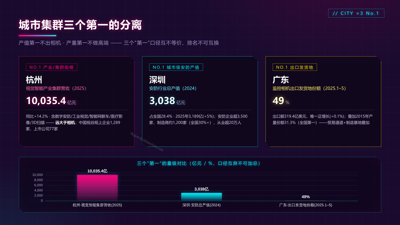 China-High-End-Camera-Industry-Output-and-Development-Decade-Comparison-2016-2025 - 城市集群三个第一的分离